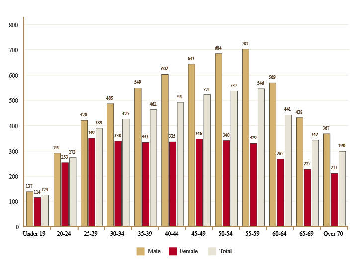 Average salary of private companies by age