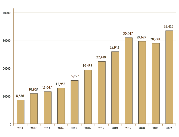 Number of international students graduating and working