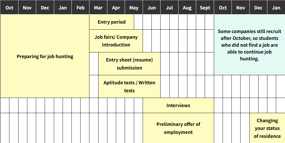 Job Hunting Schedule Timeline